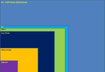 Digital sensor sizes.